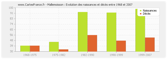 Mallemoisson : Evolution des naissances et décès entre 1968 et 2007