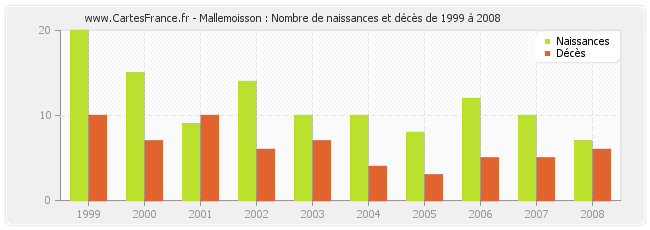 Mallemoisson : Nombre de naissances et décès de 1999 à 2008