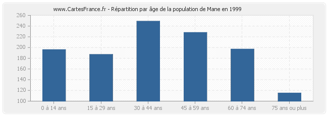 Répartition par âge de la population de Mane en 1999