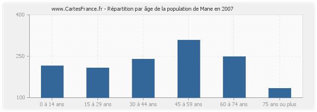 Répartition par âge de la population de Mane en 2007