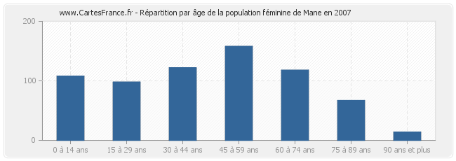 Répartition par âge de la population féminine de Mane en 2007