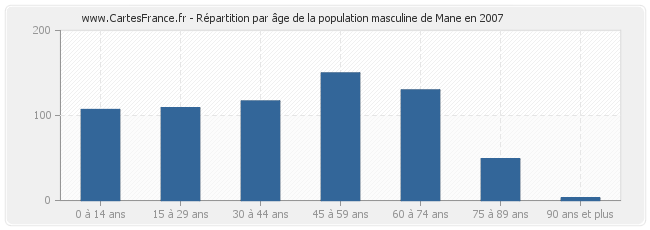 Répartition par âge de la population masculine de Mane en 2007