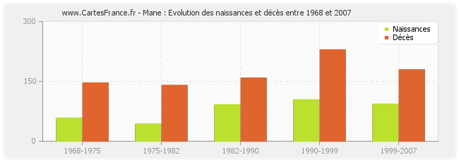 Mane : Evolution des naissances et décès entre 1968 et 2007