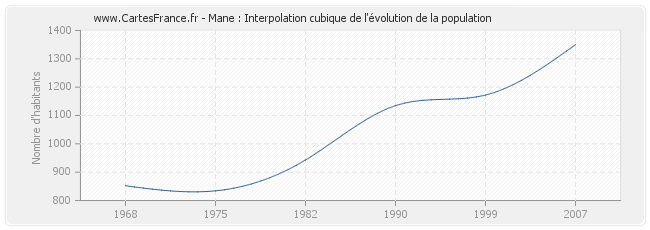 Mane : Interpolation cubique de l'évolution de la population