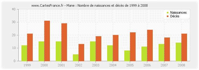 Mane : Nombre de naissances et décès de 1999 à 2008