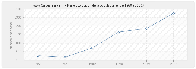 Population Mane