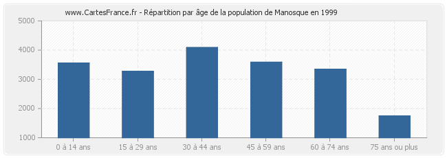 Répartition par âge de la population de Manosque en 1999