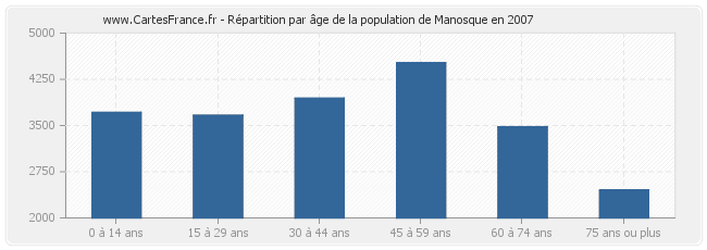 Répartition par âge de la population de Manosque en 2007