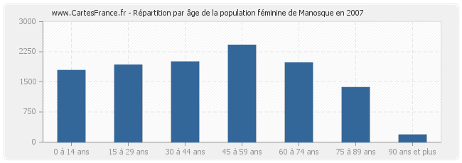 Répartition par âge de la population féminine de Manosque en 2007