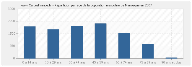 Répartition par âge de la population masculine de Manosque en 2007