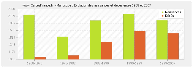 Manosque : Evolution des naissances et décès entre 1968 et 2007