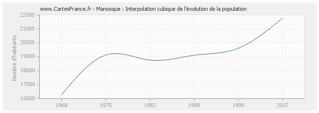 Manosque : Interpolation cubique de l'évolution de la population