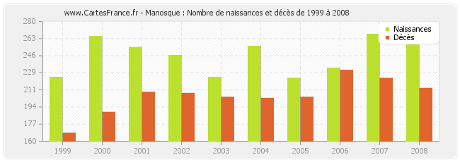 Manosque : Nombre de naissances et décès de 1999 à 2008