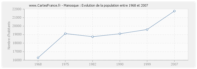 Population Manosque