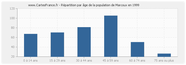 Répartition par âge de la population de Marcoux en 1999