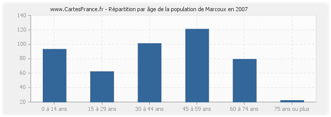 Répartition par âge de la population de Marcoux en 2007