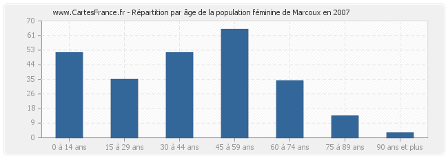 Répartition par âge de la population féminine de Marcoux en 2007