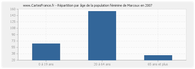 Répartition par âge de la population féminine de Marcoux en 2007