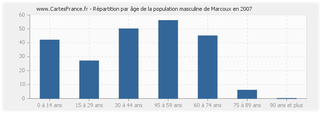 Répartition par âge de la population masculine de Marcoux en 2007