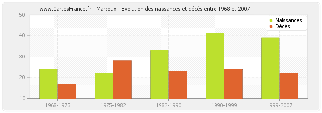 Marcoux : Evolution des naissances et décès entre 1968 et 2007