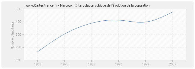 Marcoux : Interpolation cubique de l'évolution de la population