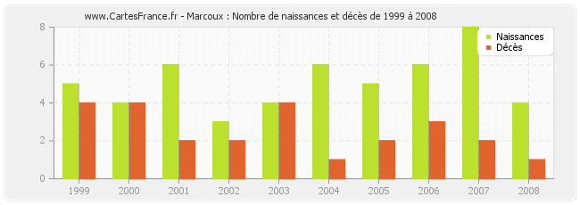 Marcoux : Nombre de naissances et décès de 1999 à 2008