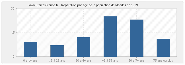 Répartition par âge de la population de Méailles en 1999