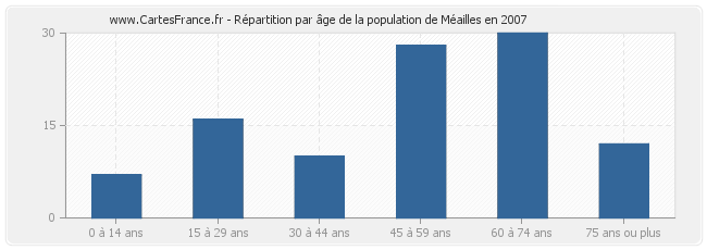 Répartition par âge de la population de Méailles en 2007