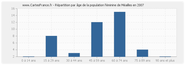 Répartition par âge de la population féminine de Méailles en 2007