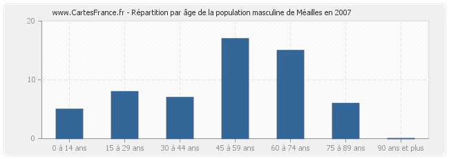 Répartition par âge de la population masculine de Méailles en 2007