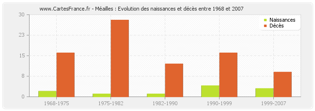 Méailles : Evolution des naissances et décès entre 1968 et 2007