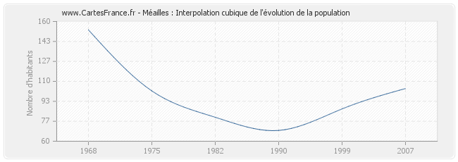 Méailles : Interpolation cubique de l'évolution de la population