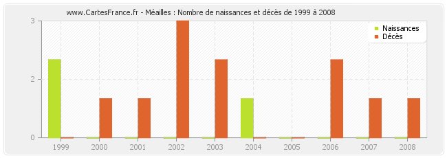 Méailles : Nombre de naissances et décès de 1999 à 2008