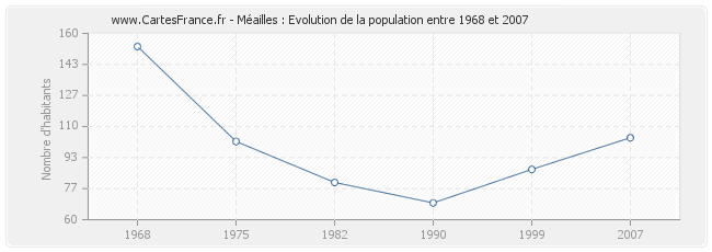 Population Méailles