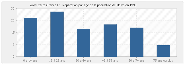 Répartition par âge de la population de Melve en 1999