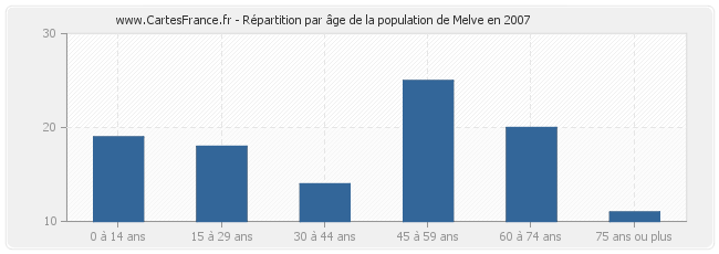 Répartition par âge de la population de Melve en 2007