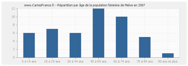 Répartition par âge de la population féminine de Melve en 2007