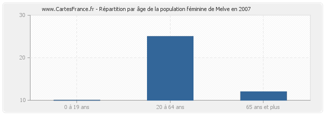 Répartition par âge de la population féminine de Melve en 2007