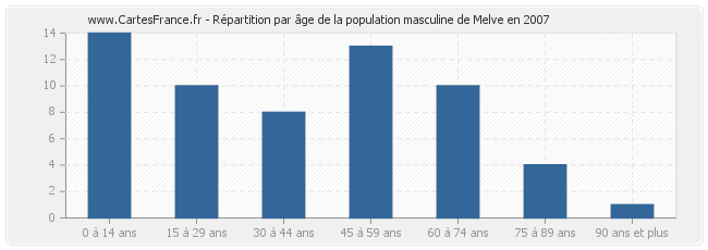 Répartition par âge de la population masculine de Melve en 2007