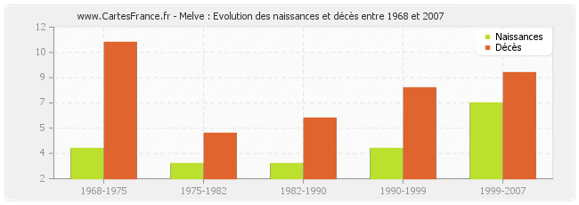 Melve : Evolution des naissances et décès entre 1968 et 2007