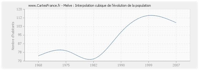 Melve : Interpolation cubique de l'évolution de la population