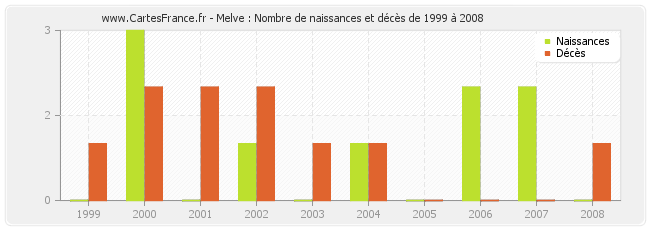 Melve : Nombre de naissances et décès de 1999 à 2008