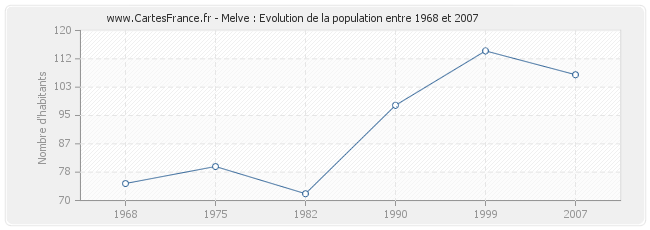 Population Melve