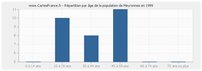 Répartition par âge de la population de Meyronnes en 1999