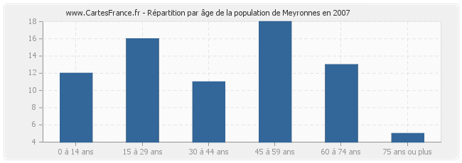 Répartition par âge de la population de Meyronnes en 2007