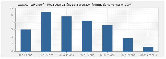 Répartition par âge de la population féminine de Meyronnes en 2007