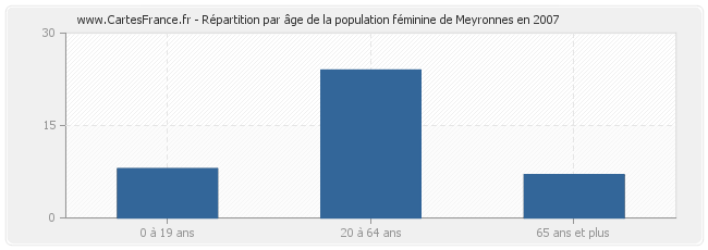 Répartition par âge de la population féminine de Meyronnes en 2007