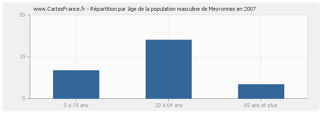 Répartition par âge de la population masculine de Meyronnes en 2007