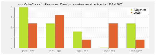 Meyronnes : Evolution des naissances et décès entre 1968 et 2007