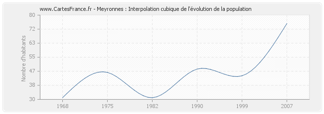 Meyronnes : Interpolation cubique de l'évolution de la population